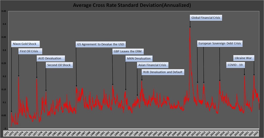 Average Cross Rate Standard Deviation