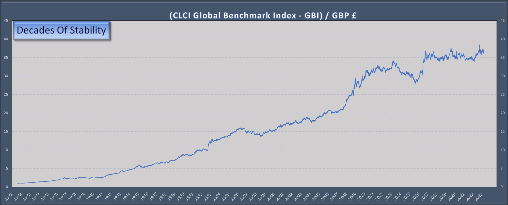 GBI Index