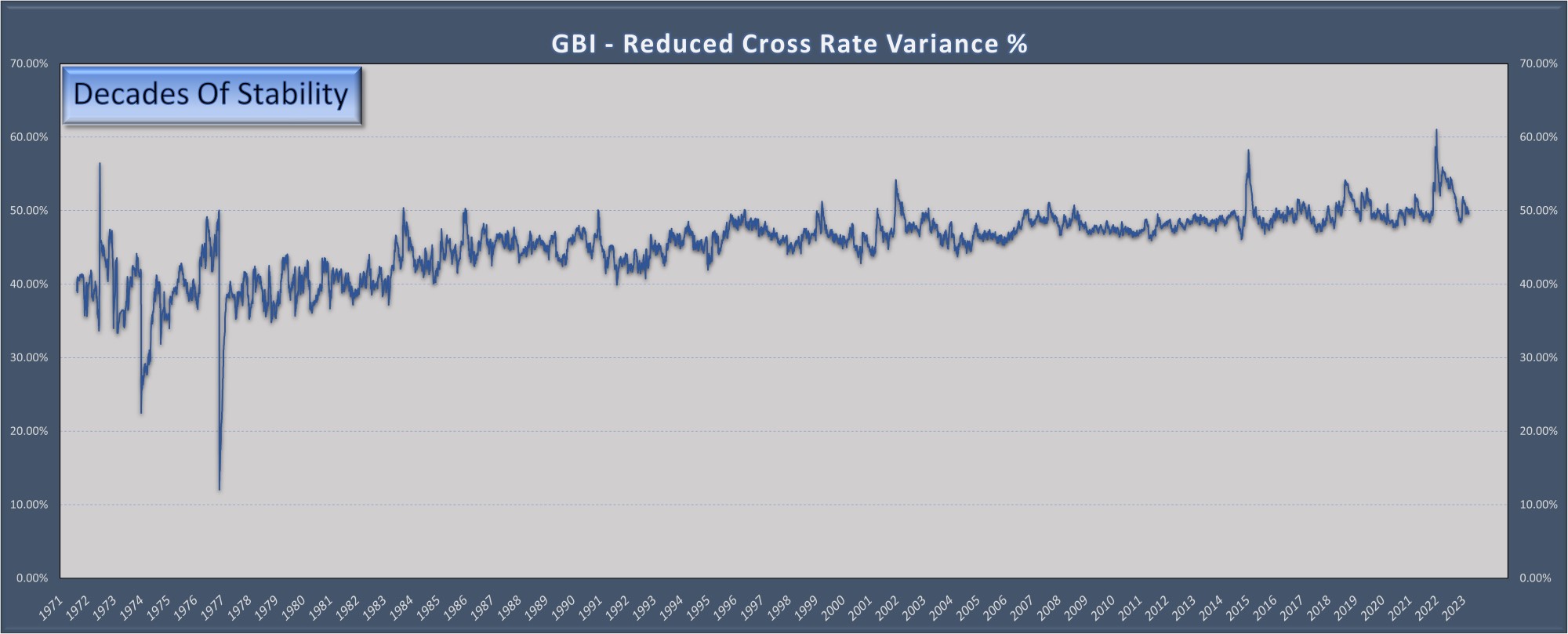 GBI Variance