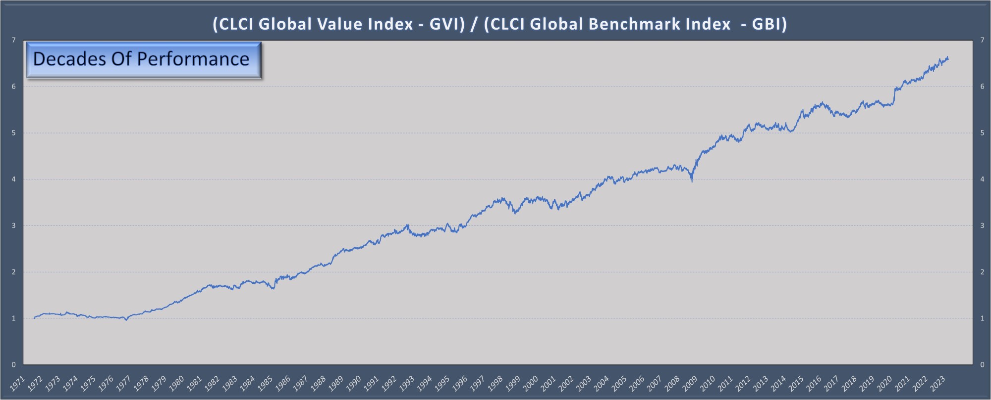 GVI Ratio