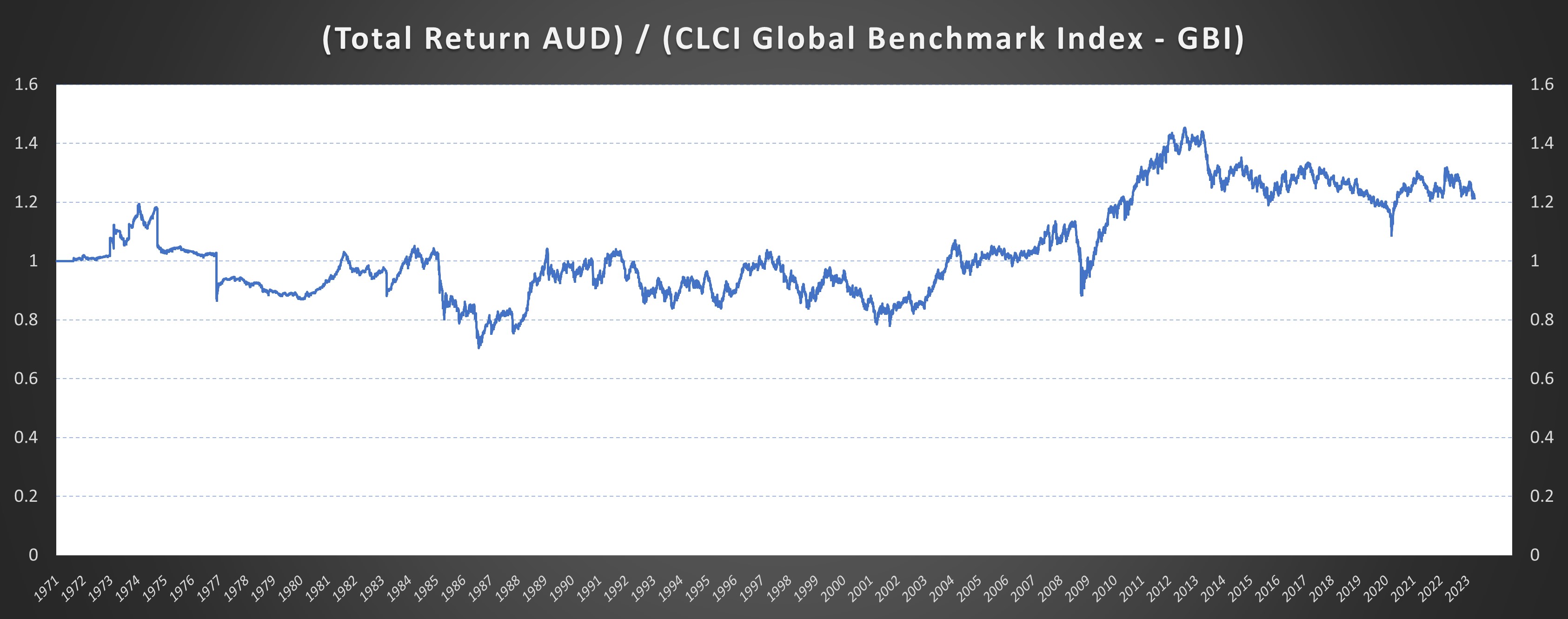 AUD gauge currency diagram