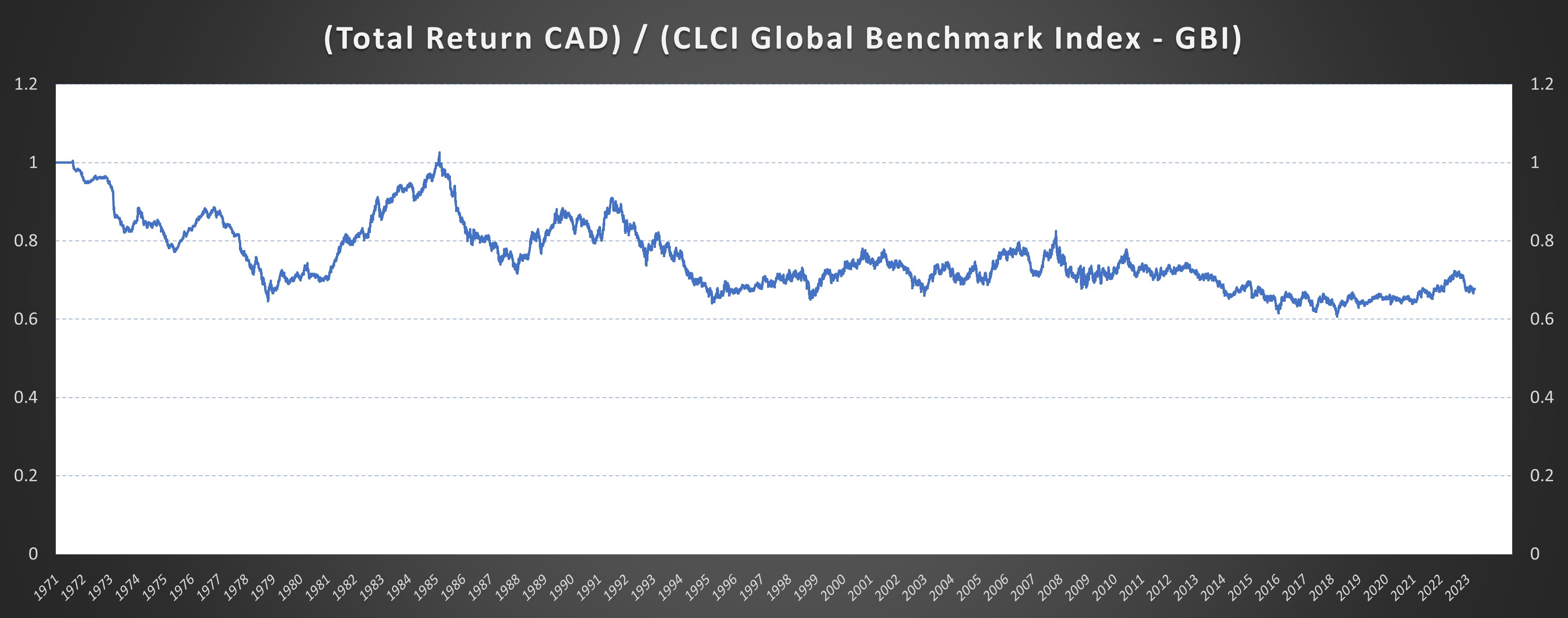 CAD gauge currency diagram