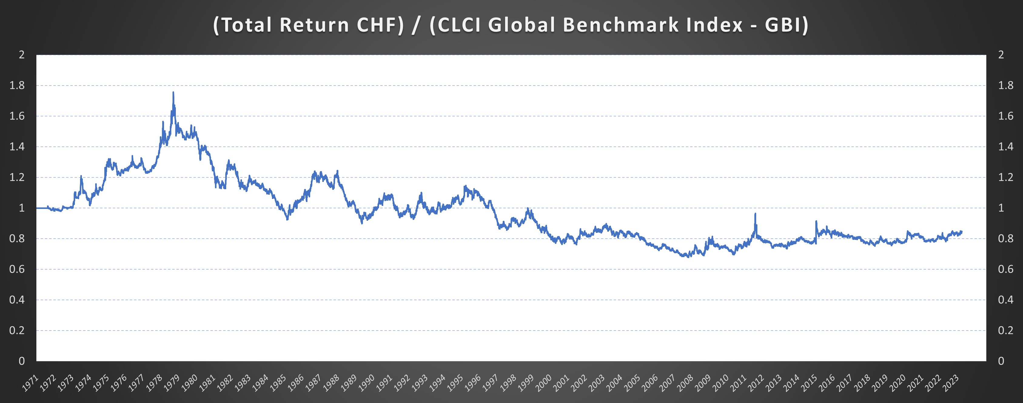 CHF gauge currency diagram