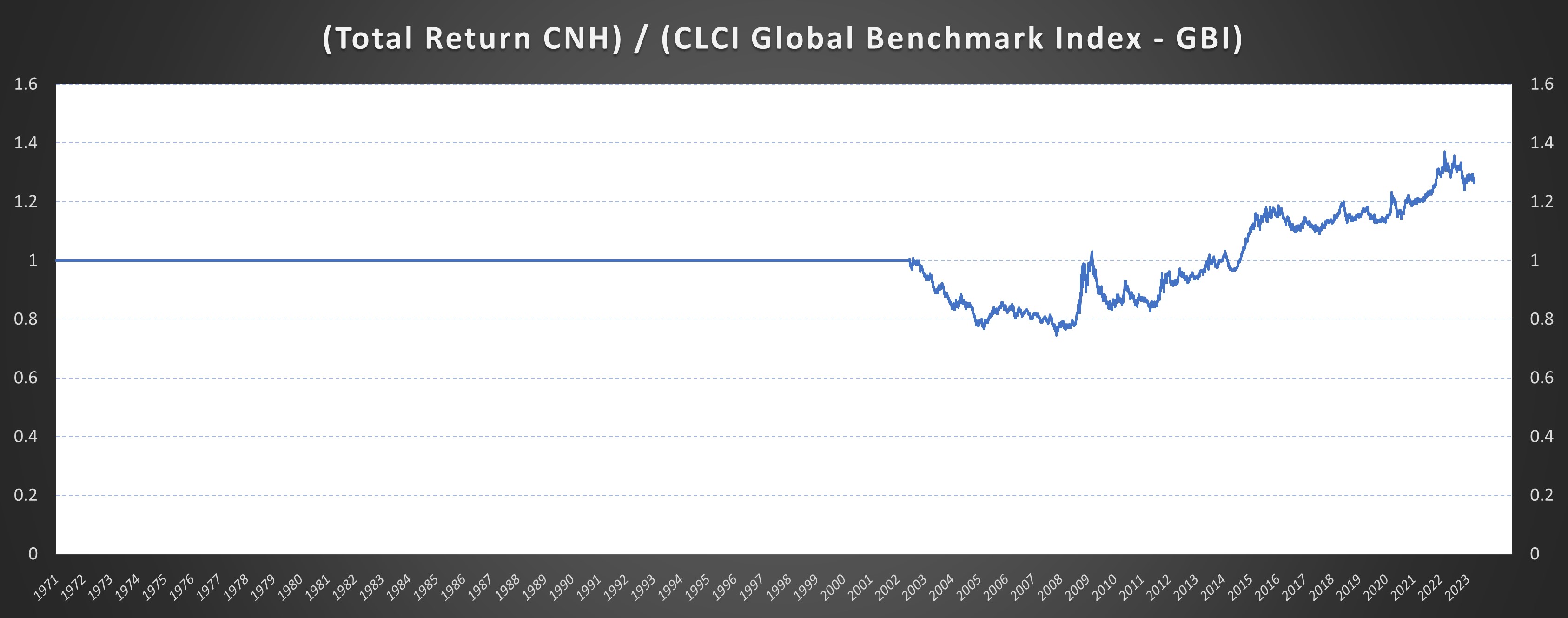 CNH gauge currency diagram