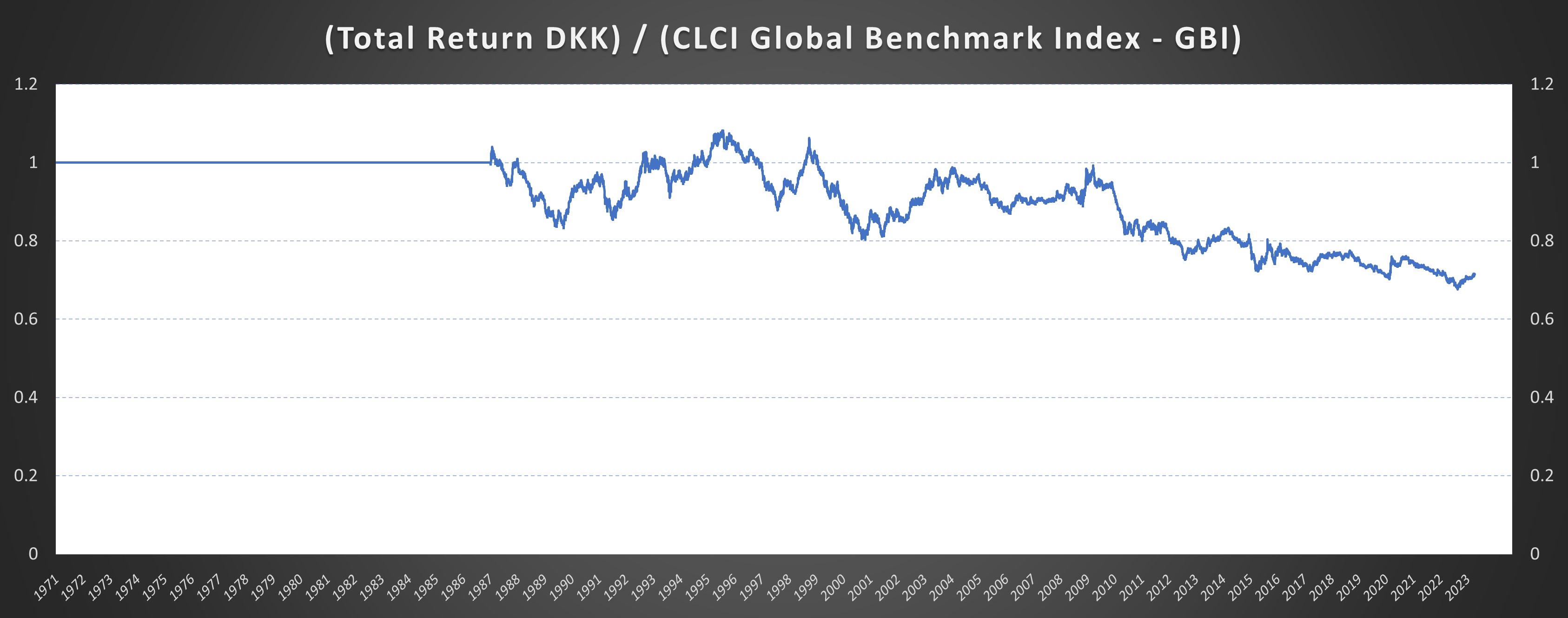 DKK gauge currency diagram