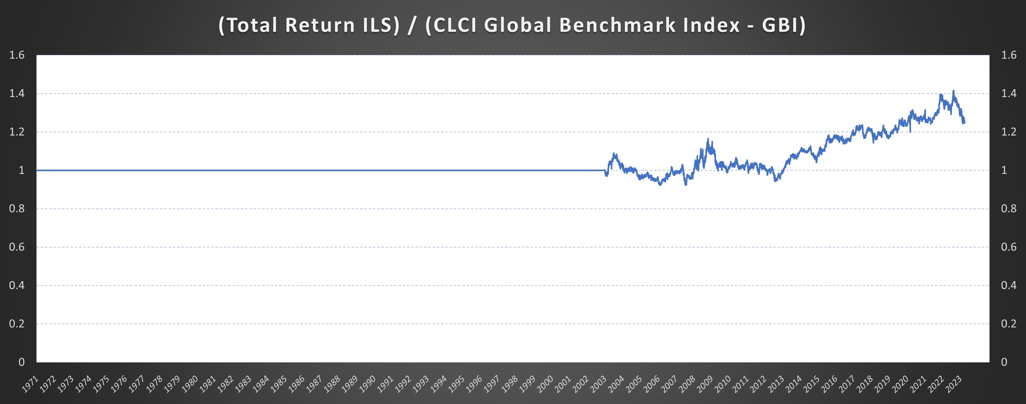 ILS gauge currency diagram