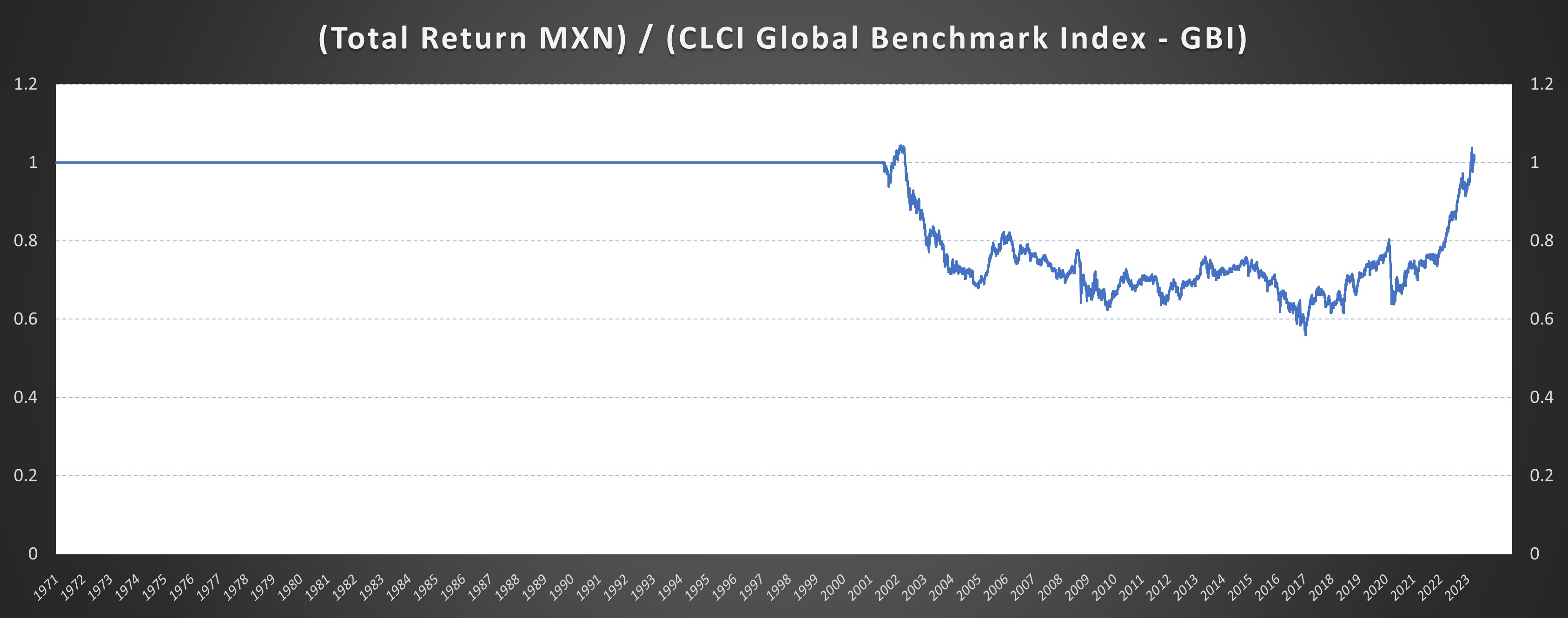 MXN gauge currency diagram