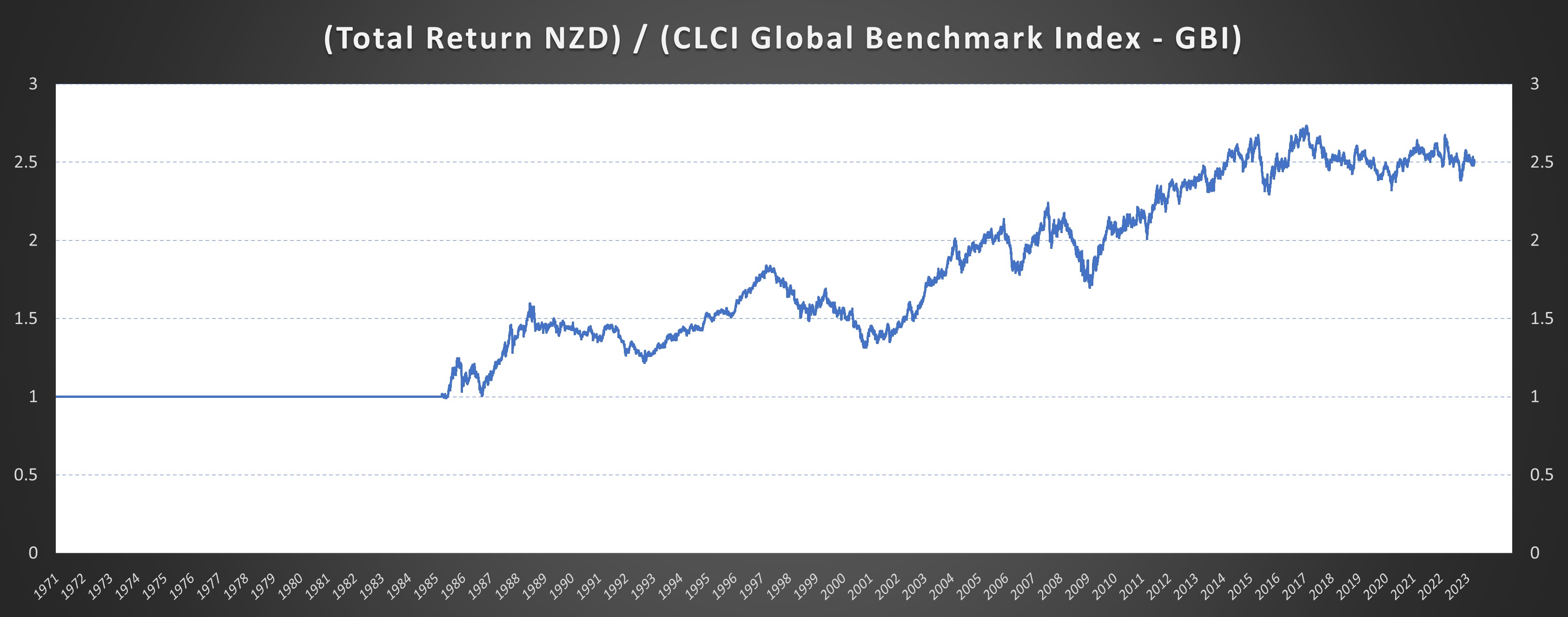 NZD gauge currency diagram