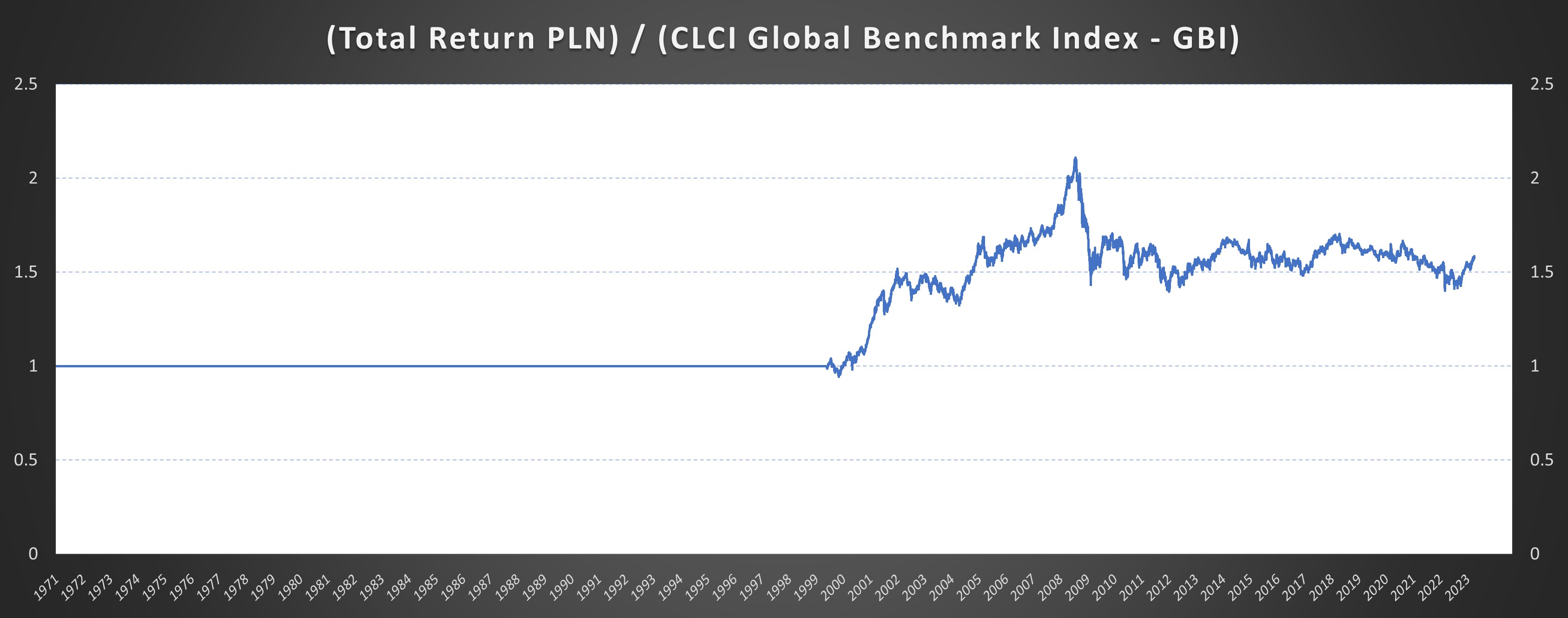 PLN gauge currency diagram