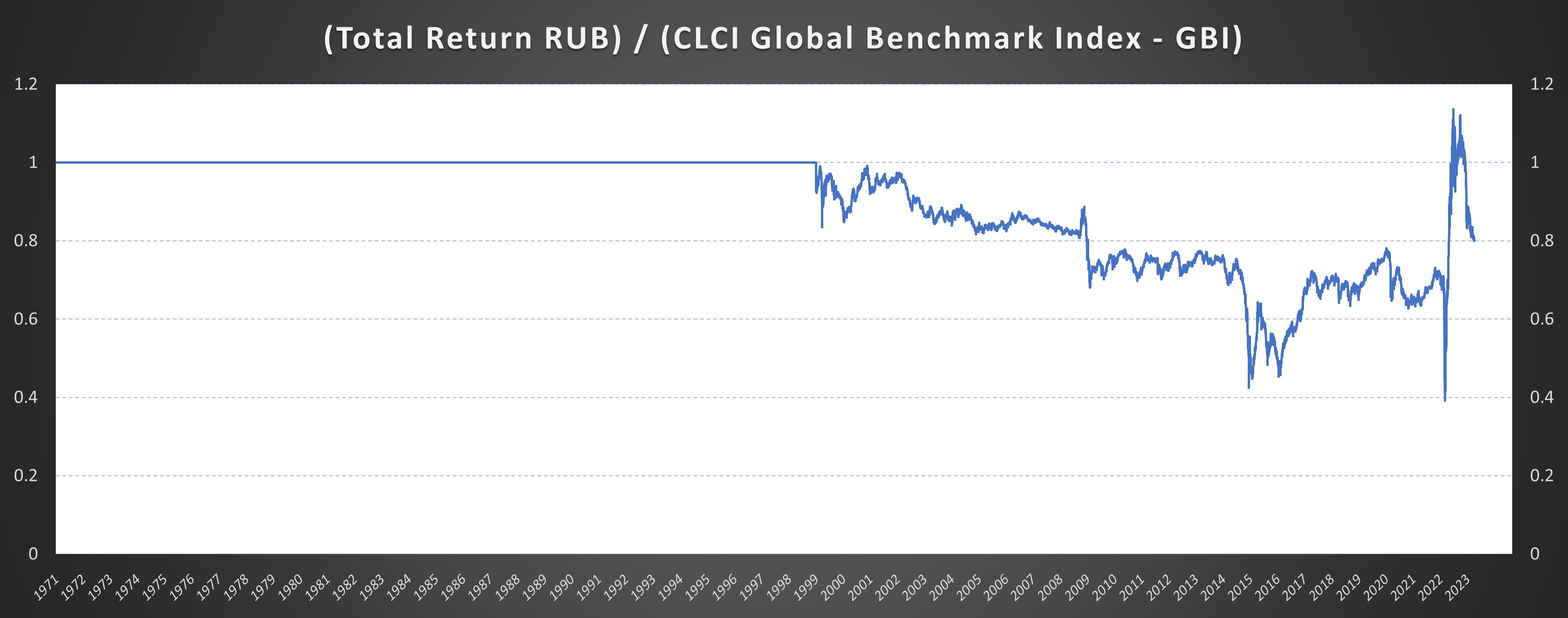 RUB gauge currency diagram