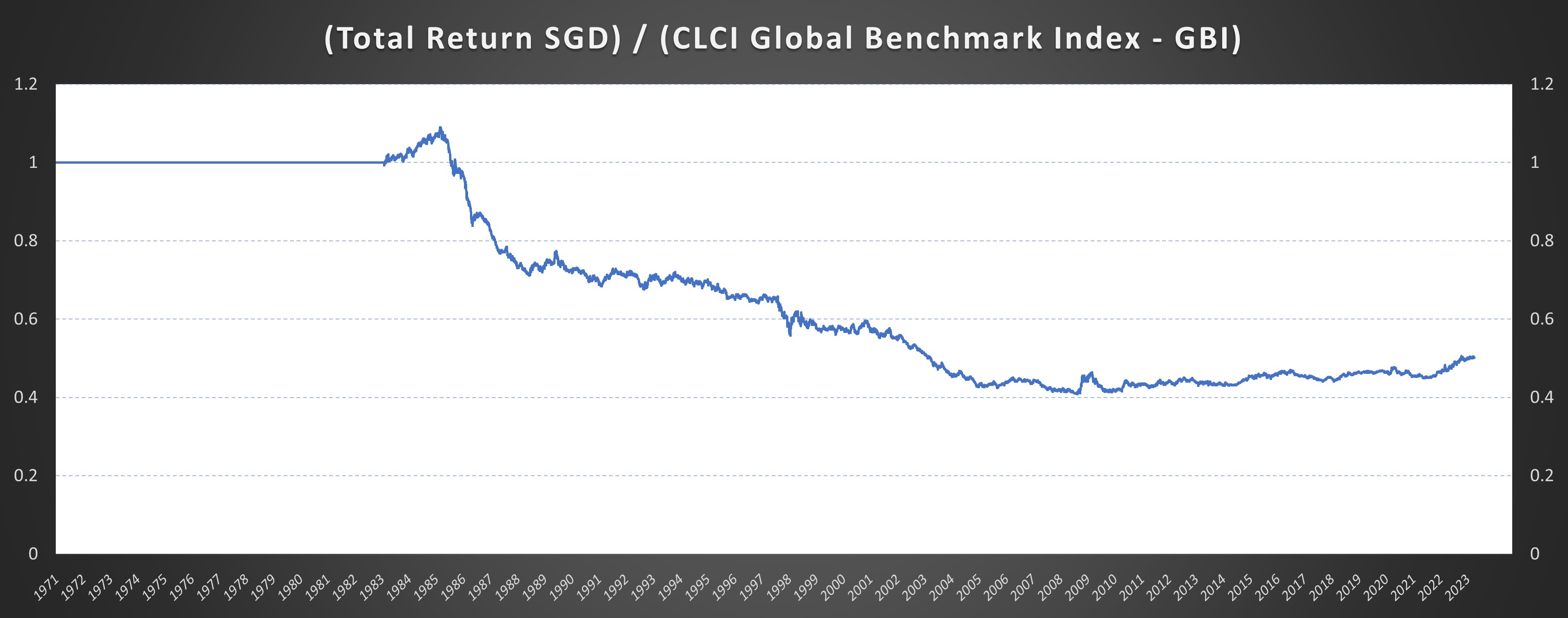 SGD gauge currency diagram