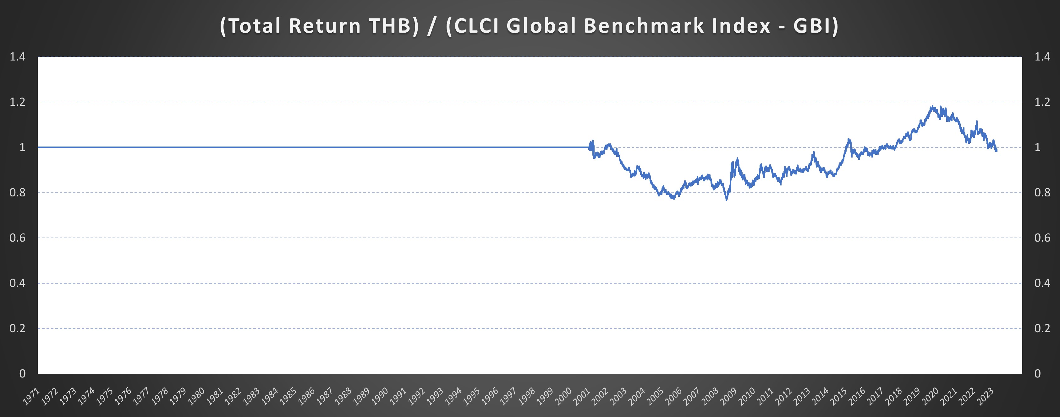 THB gauge currency diagram