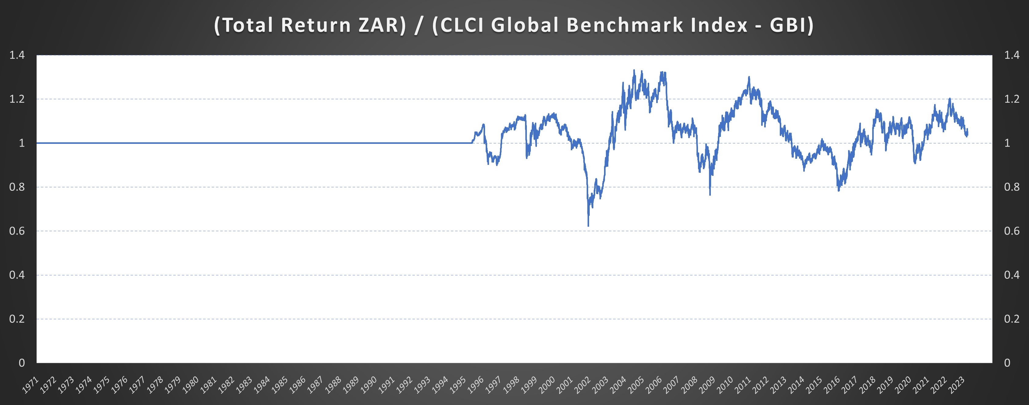 ZAR gauge currency diagram