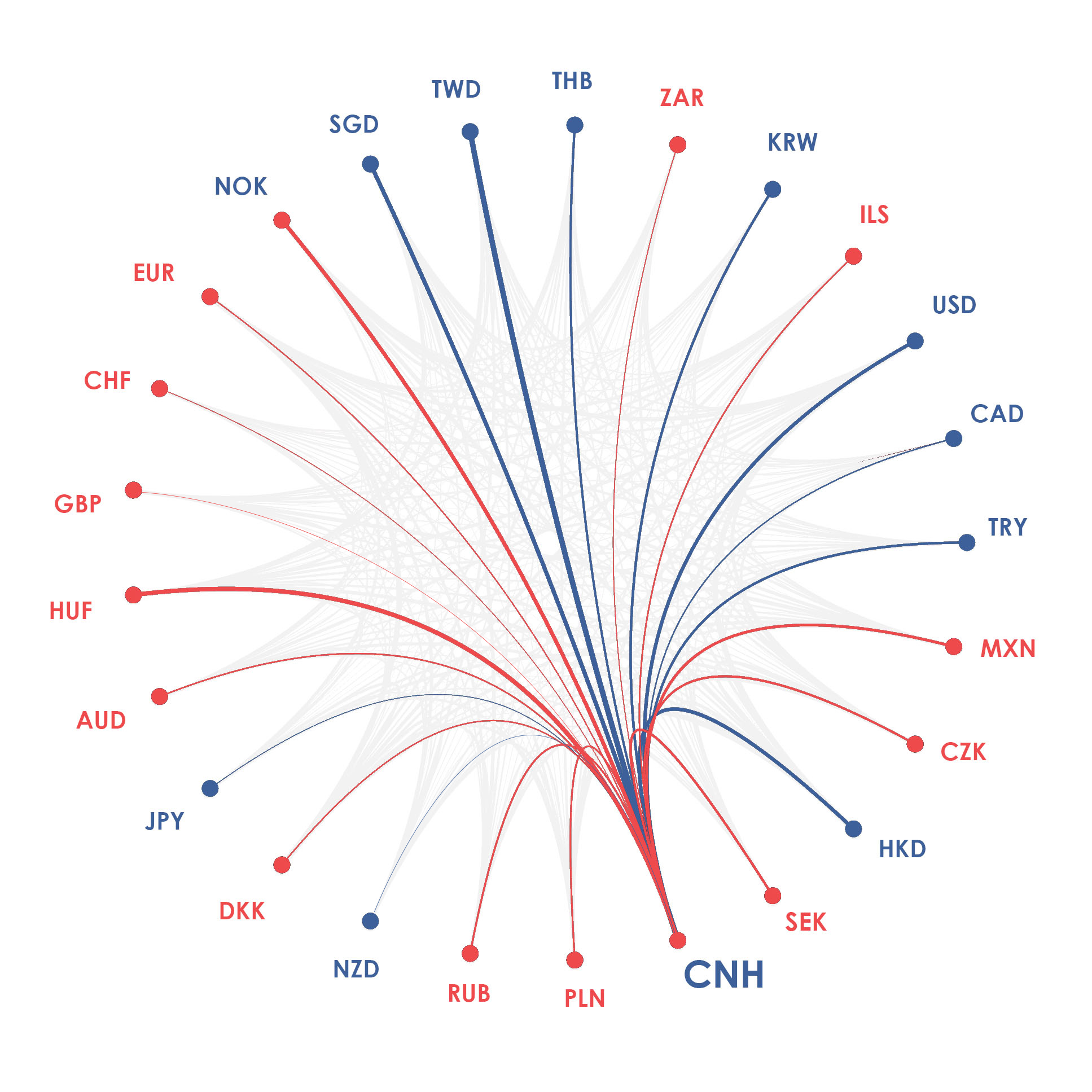 CNH currency diagram