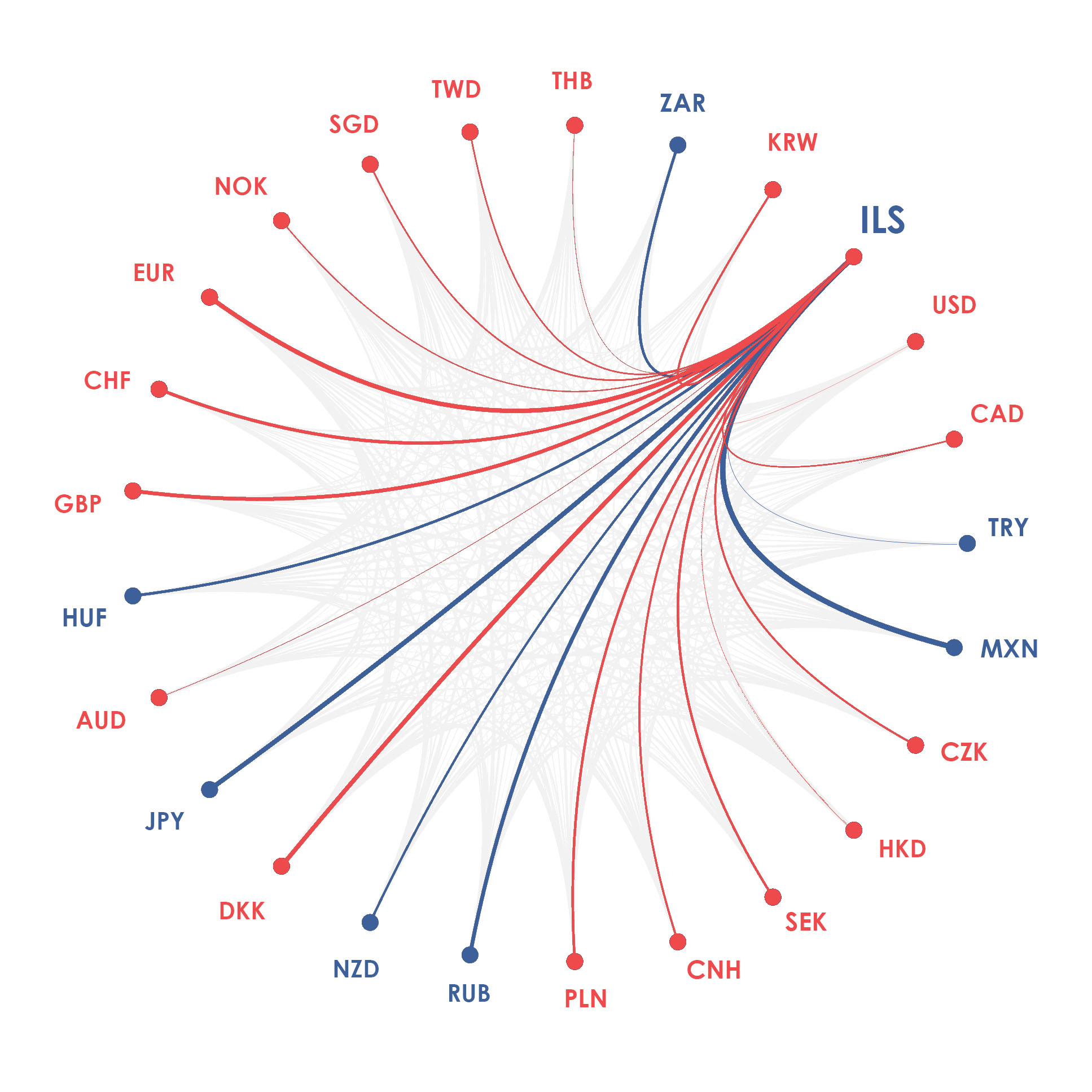 ILS currency diagram