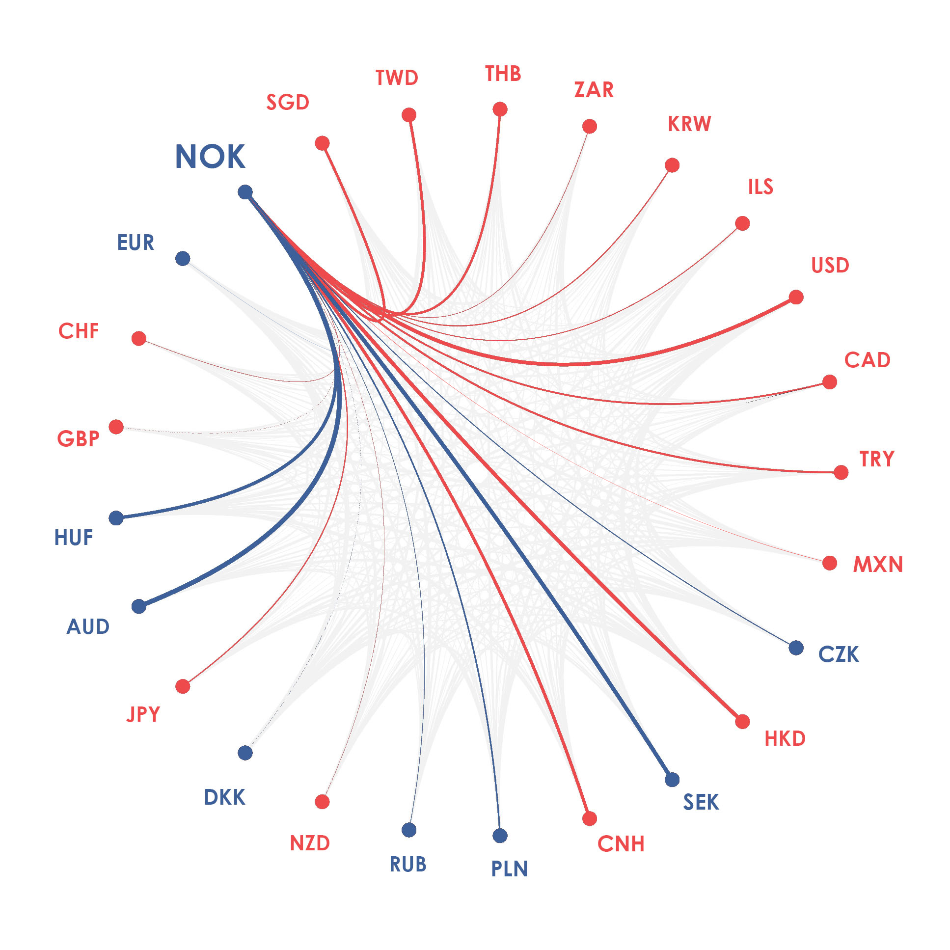 NOK currency diagram