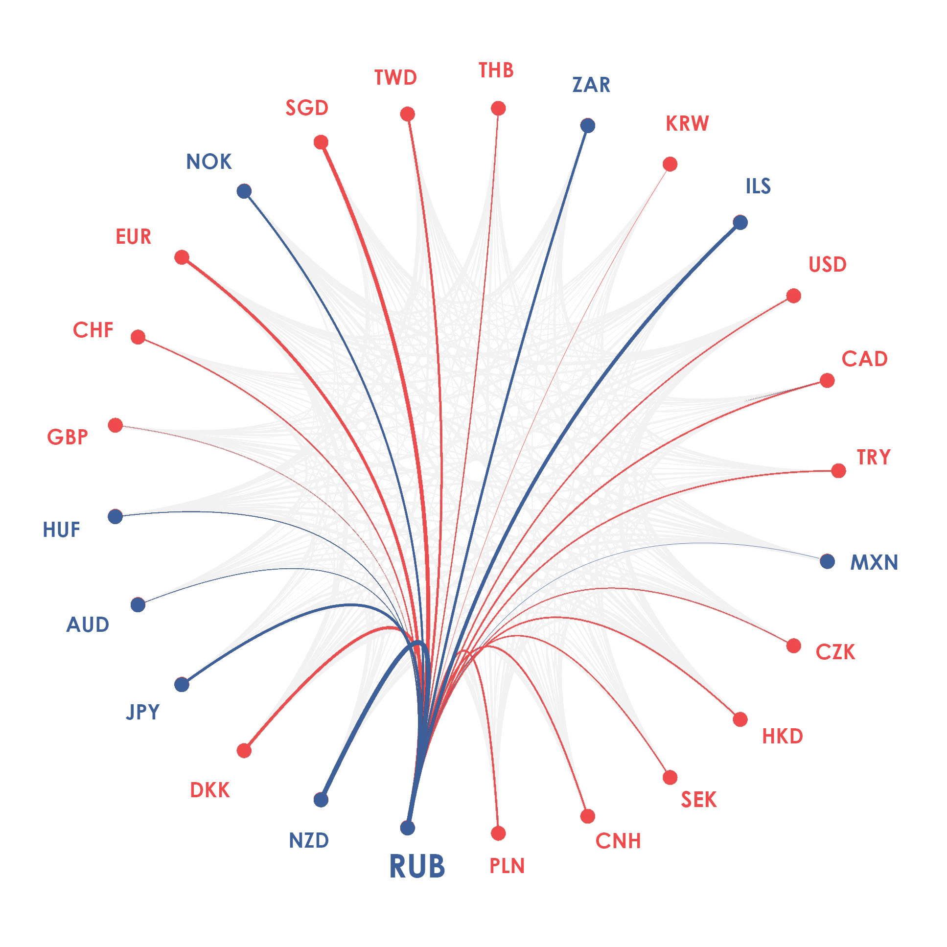 RUB currency diagram