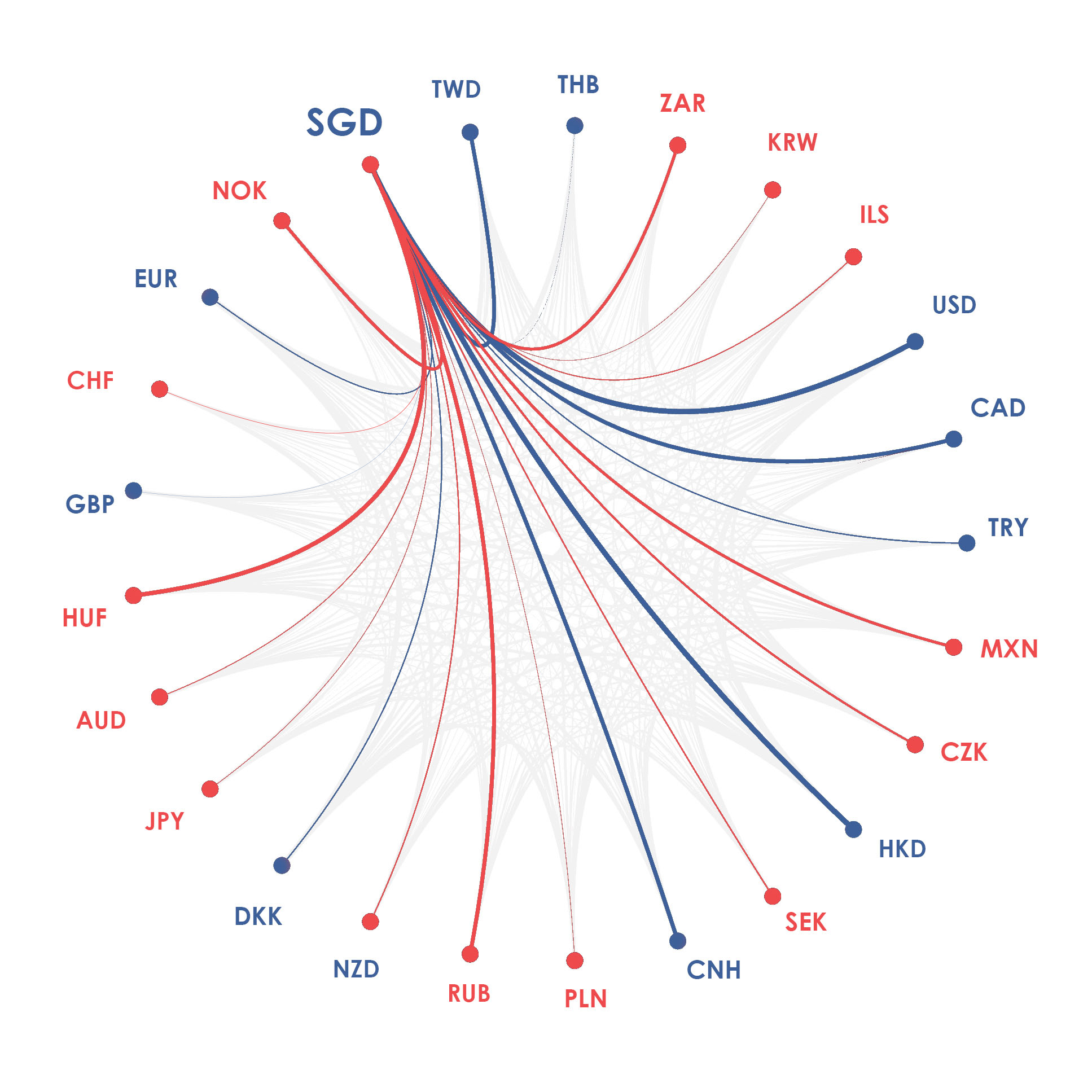 SGD currency diagram